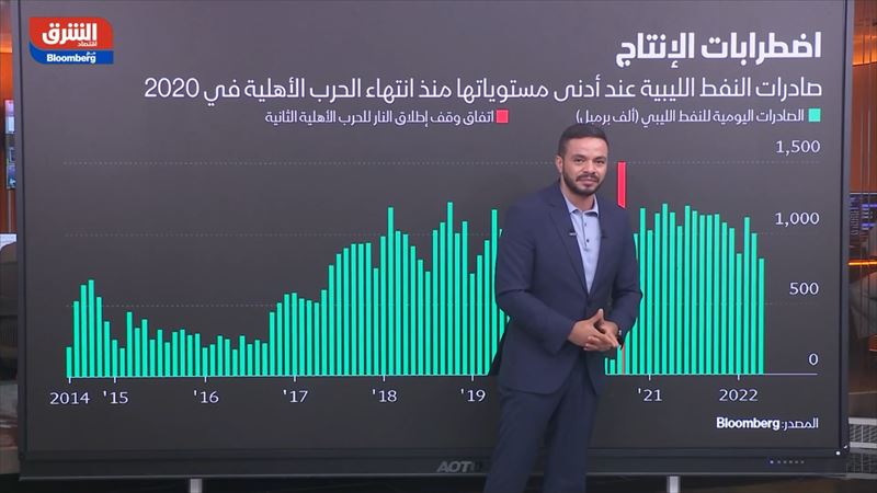 معدلات انتاج النفط الليبي