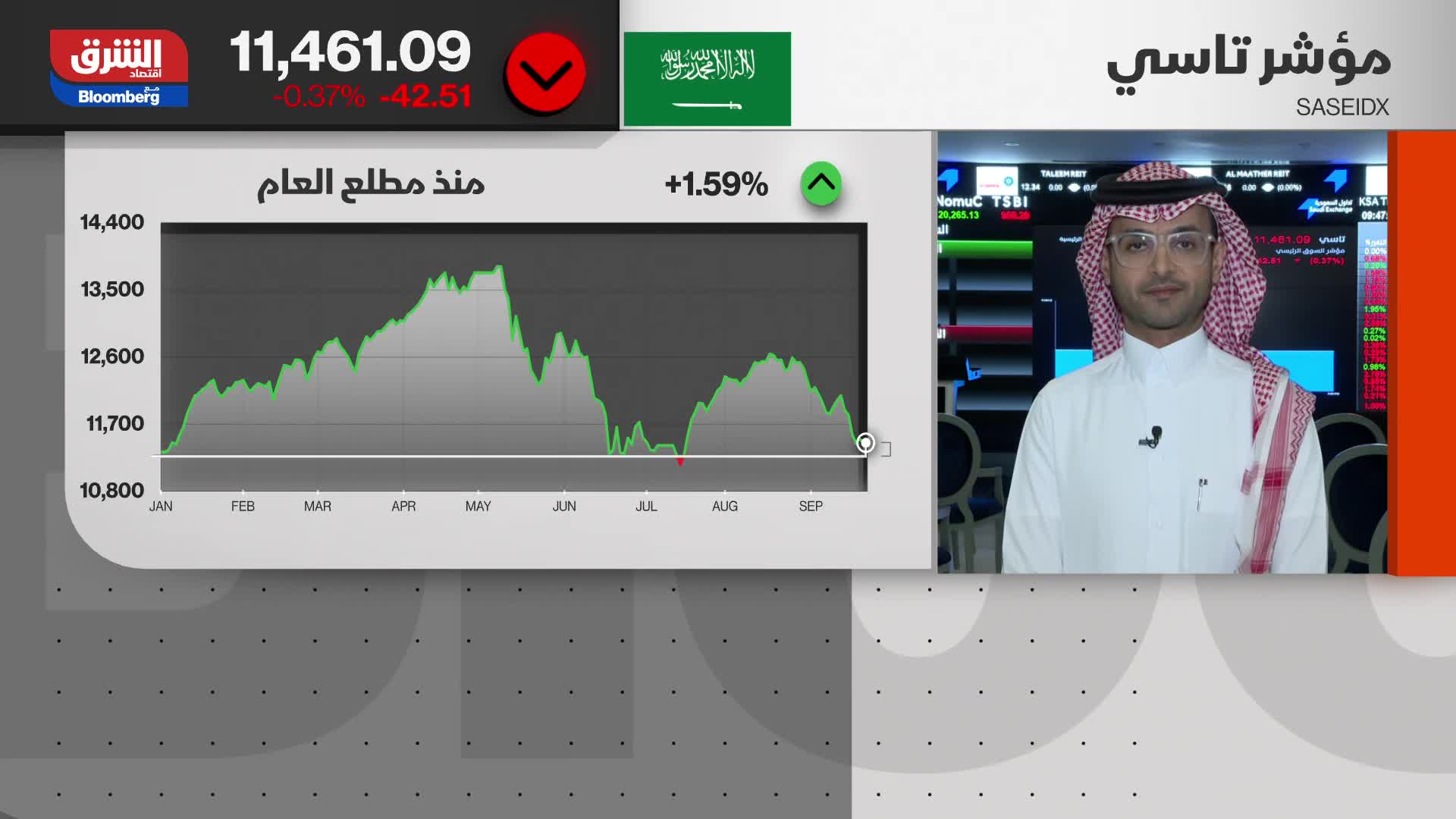قبل افتتاح السوق السعودي 25-09-22