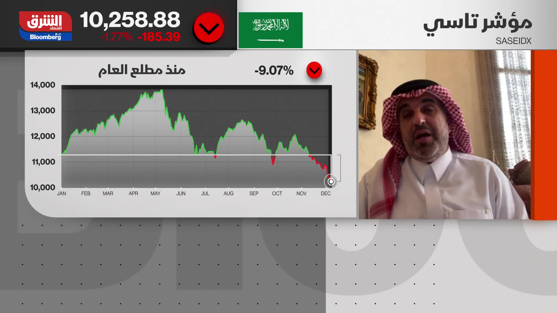 القاسم: السوق السعودي يعيش مرحلة هبوط مستمر وهو أمر يقلق المتداولين
