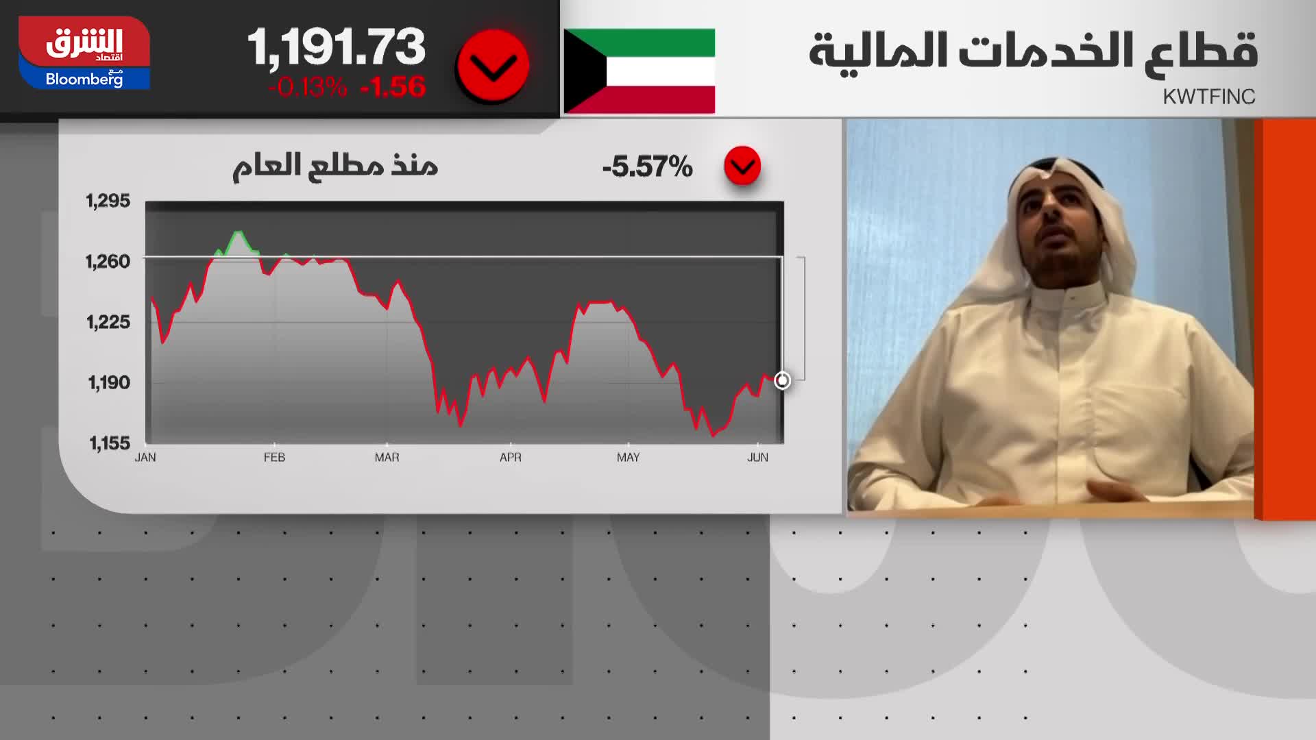 صقر الزايد: التحرك في أسعار البنوك ينعكس بشكل كبير على المؤشر الكويتي