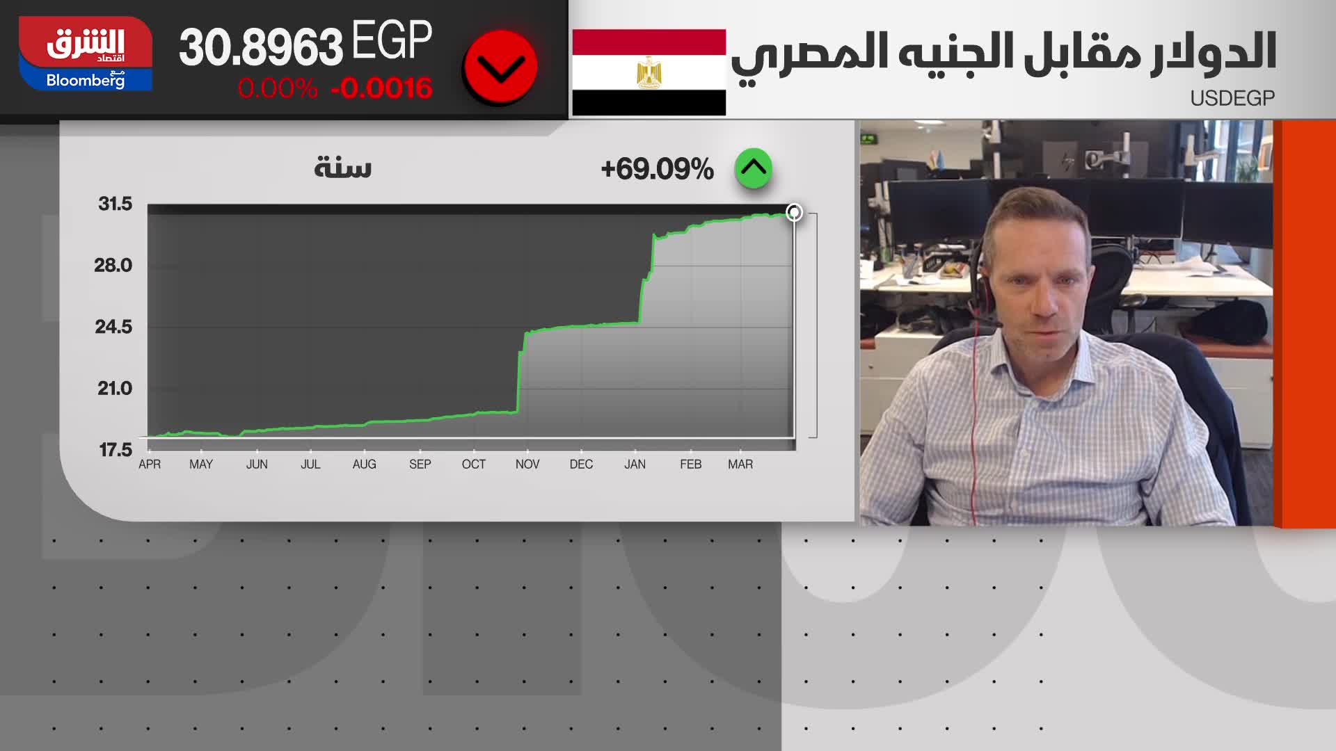 نك إيزينغر: هناك مساحة لمزيد من رفع معدلات الفائدة لدى البنك المركزي المصري