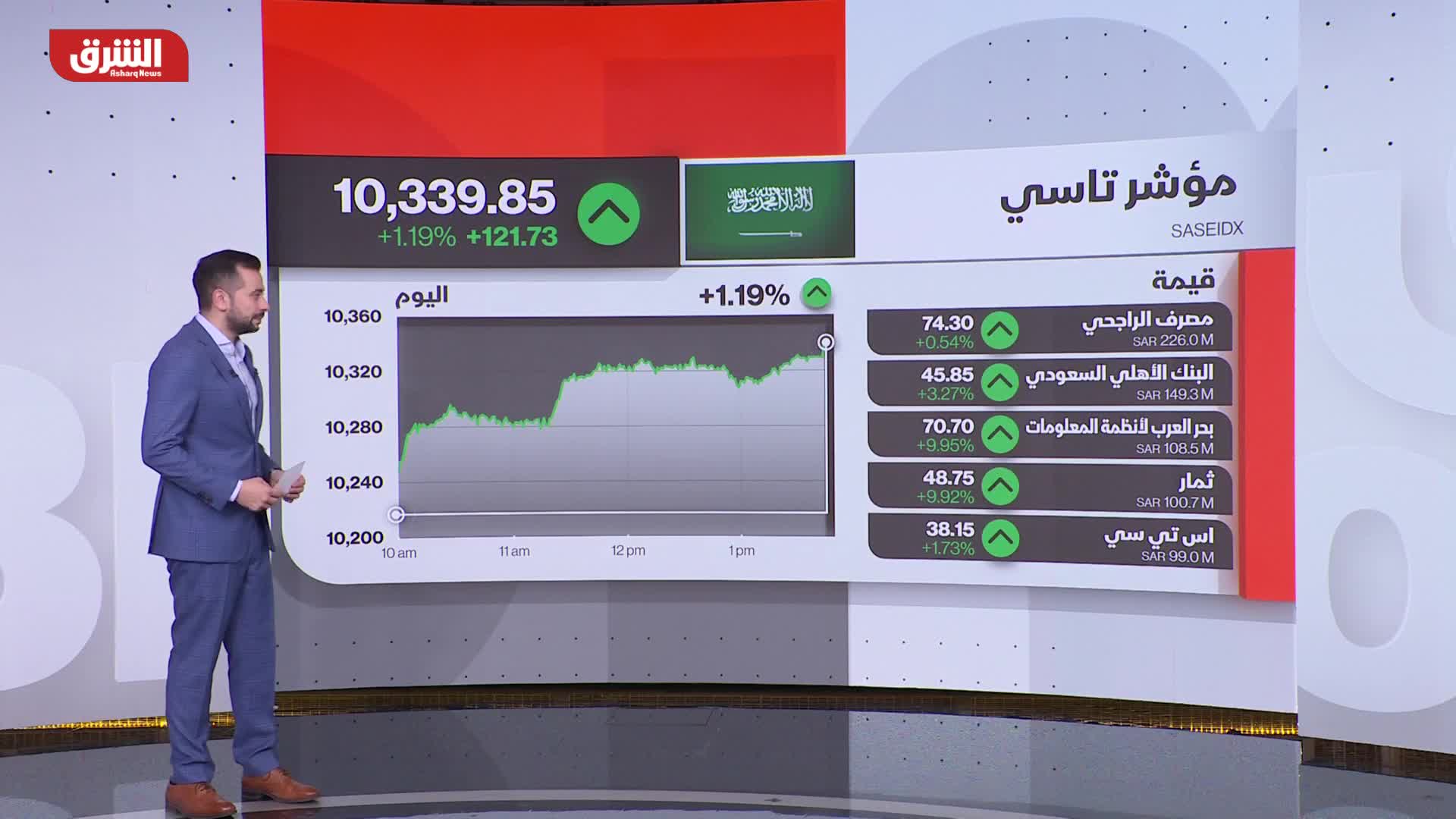 ارتفاعات جماعية للأسواق العربية.. والسوق المصرية تسجل ارتفاع بـ 3.2%