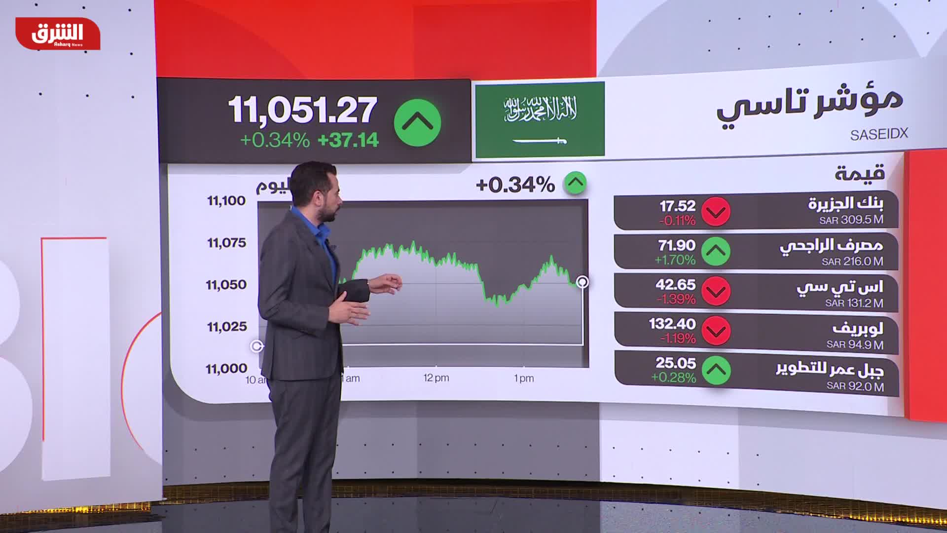 محمد عادل: الأسواق العربية تشهد ارتفاعات ملحوظة بعد تراجعات الأمس