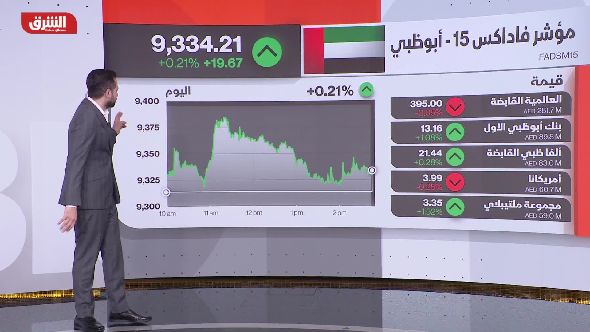 الأسواق العربية تكتسي باللون الأخضر ومؤشر تاسي يرتفع 0.6 نقطة مئوية