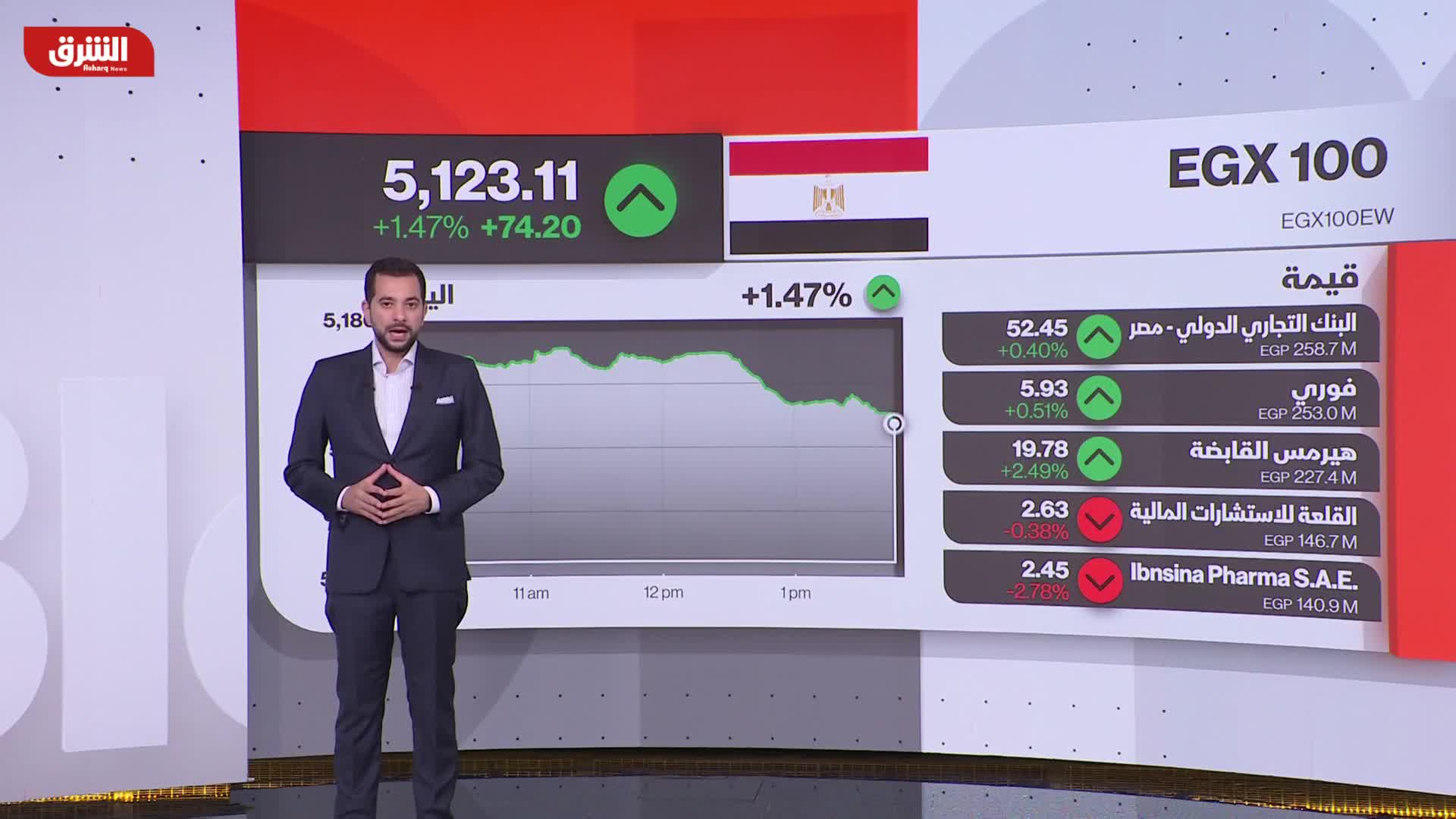 عادل: القطاع الخاص السعودي غير النفطي يواصل النمو بوتيرة أبطأ في مايو